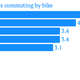 Image for article titled Portland has 10 times more people cycling to work than the average US city